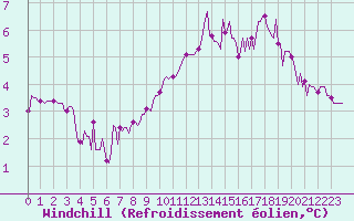 Courbe du refroidissement olien pour Le Mesnil-Esnard (76)