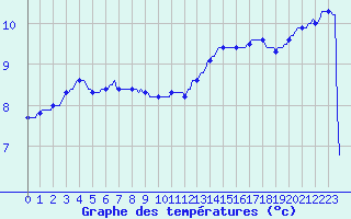 Courbe de tempratures pour Potte (80)