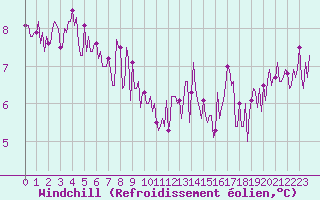 Courbe du refroidissement olien pour Montroy (17)