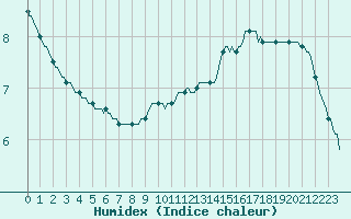 Courbe de l'humidex pour Villarzel (Sw)