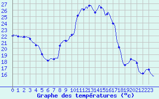 Courbe de tempratures pour Puissalicon (34)