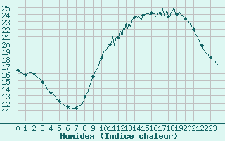 Courbe de l'humidex pour Mouilleron-le-Captif (85)