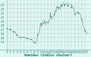 Courbe de l'humidex pour Mirebeau (86)