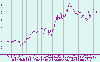 Courbe du refroidissement olien pour Saverdun (09)