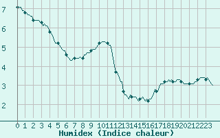 Courbe de l'humidex pour Bois-de-Villers (Be)