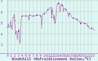 Courbe du refroidissement olien pour Muirancourt (60)
