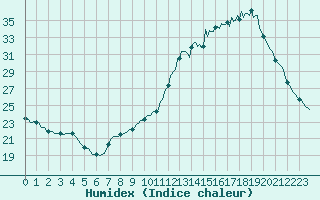 Courbe de l'humidex pour Blus (40)