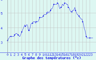 Courbe de tempratures pour Anglars St-Flix(12)