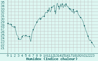 Courbe de l'humidex pour Pertuis - Le Farigoulier (84)