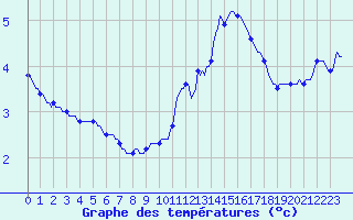 Courbe de tempratures pour Baraque Fraiture (Be)