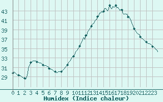 Courbe de l'humidex pour Saint-Nazaire-d'Aude (11)