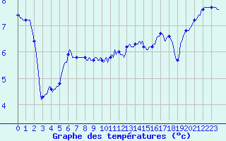 Courbe de tempratures pour Fontenermont (14)