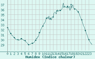 Courbe de l'humidex pour Corbas (69)