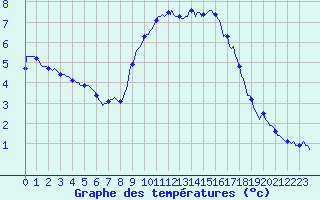 Courbe de tempratures pour Thoiras (30)