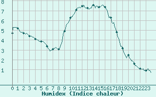 Courbe de l'humidex pour Thoiras (30)