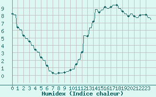 Courbe de l'humidex pour Priay (01)