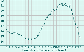 Courbe de l'humidex pour Lagny-sur-Marne (77)