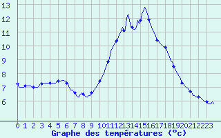 Courbe de tempratures pour Le Mesnil-Esnard (76)