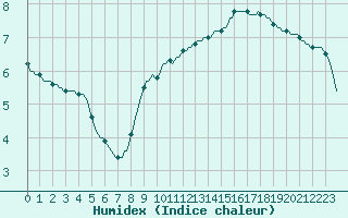 Courbe de l'humidex pour Courcouronnes (91)