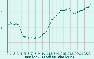 Courbe de l'humidex pour Woluwe-Saint-Pierre (Be)