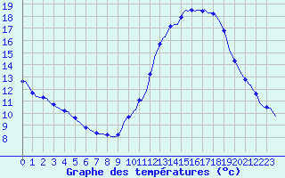 Courbe de tempratures pour La Chapelle-Montreuil (86)