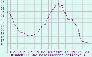 Courbe du refroidissement olien pour Gros-Rderching (57)