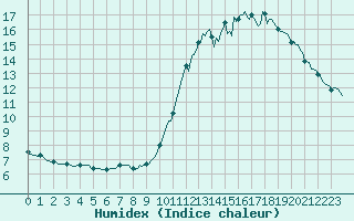 Courbe de l'humidex pour Saint-Philbert-sur-Risle (Le Rossignol) (27)