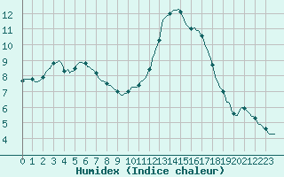 Courbe de l'humidex pour Roujan (34)