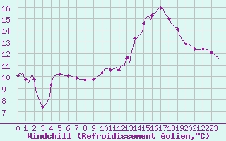Courbe du refroidissement olien pour Luzinay (38)