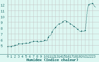 Courbe de l'humidex pour Mirepoix (09)