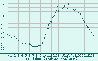 Courbe de l'humidex pour Le Perreux-sur-Marne (94)