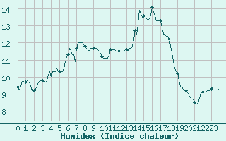 Courbe de l'humidex pour Anglars St-Flix(12)