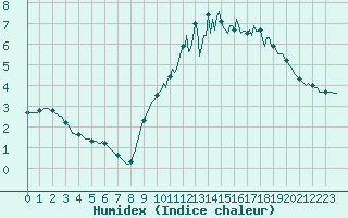 Courbe de l'humidex pour Muirancourt (60)