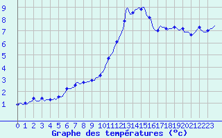 Courbe de tempratures pour Petiville (76)