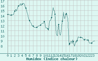 Courbe de l'humidex pour Nris-les-Bains (03)