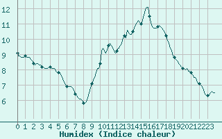 Courbe de l'humidex pour Ringendorf (67)