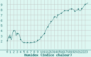 Courbe de l'humidex pour Saint-Just-le-Martel (87)