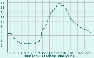 Courbe de l'humidex pour Orlu - Les Ioules (09)
