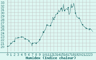 Courbe de l'humidex pour Frontenac (33)