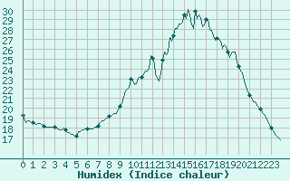 Courbe de l'humidex pour Mouilleron-le-Captif (85)