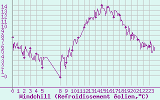Courbe du refroidissement olien pour Frontenac (33)