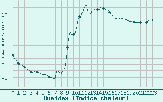 Courbe de l'humidex pour Lamballe (22)