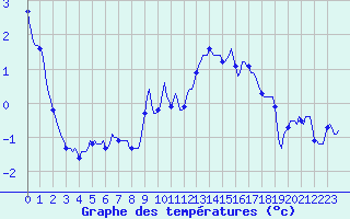 Courbe de tempratures pour Grimentz (Sw)