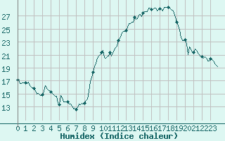 Courbe de l'humidex pour Thorrenc (07)