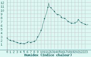 Courbe de l'humidex pour Orlu - Les Ioules (09)