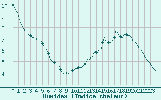 Courbe de l'humidex pour Lagny-sur-Marne (77)