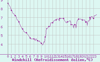 Courbe du refroidissement olien pour Fort-Mahon Plage (80)