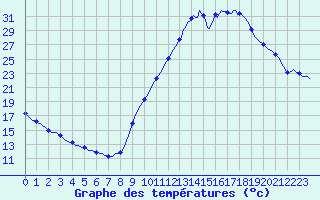 Courbe de tempratures pour Sisteron (04)