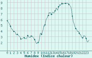 Courbe de l'humidex pour Woluwe-Saint-Pierre (Be)