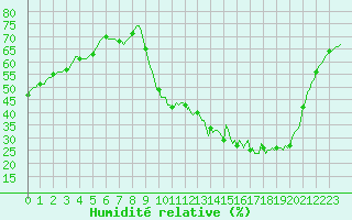 Courbe de l'humidit relative pour Lhospitalet (46)